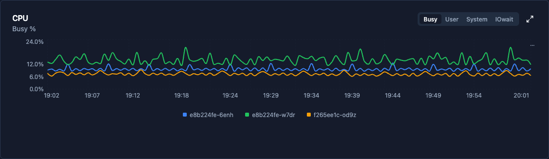 CPU busy % chart for three hosts reporting through one Lighthouse agent